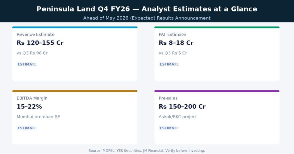 Peninsula Land Q4 FY26 Analyst Estimates at a Glance  Source MOFSL, YES Securities, JM Financial