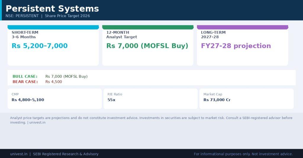Persistent Systems Share Price Target 2026