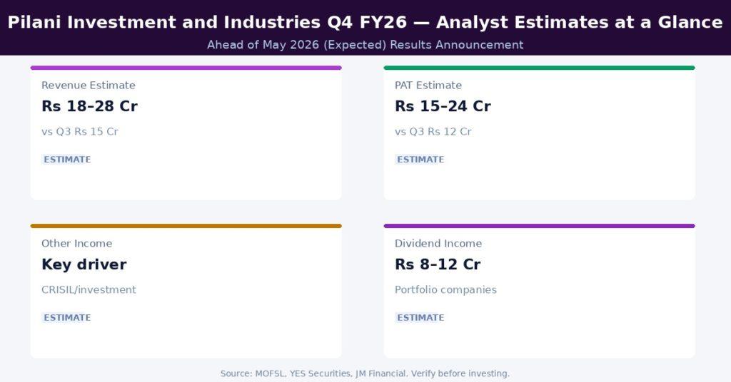 Pilani Investment and Industries Q4 FY26 Analyst Estimates at a Glance Source MOFSL, YES Securities, JM Financial