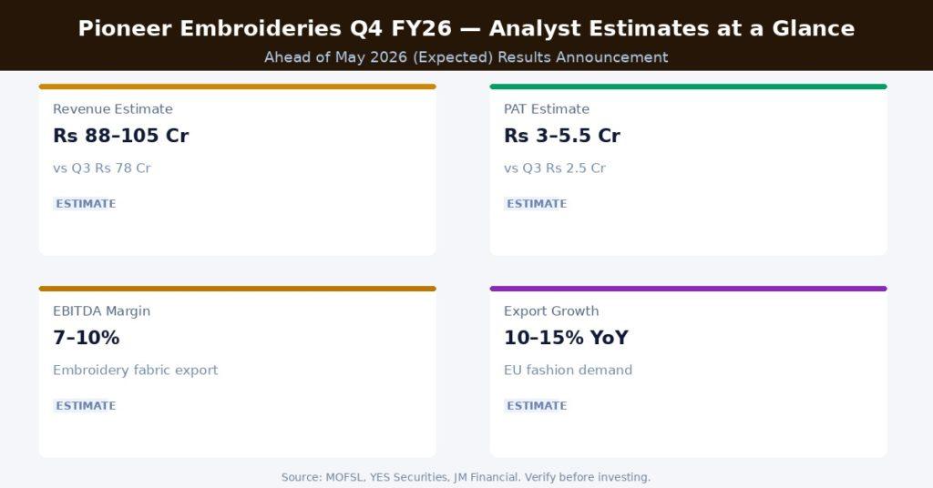 Pioneer Embroideries Q4 FY26 Analyst Estimates at a Glance Source NSEBSE, Company IR
