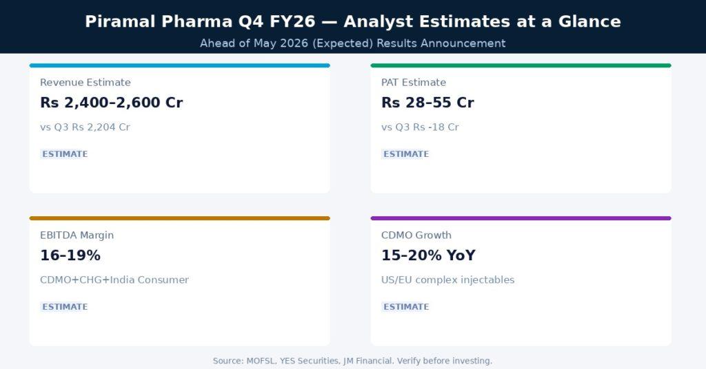Piramal Pharma Q4 FY26 Analyst Estimates at a Glance  Source MOFSL, YES Securities, JM Financial
