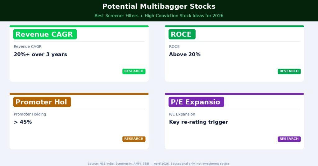 Potential multibagger stocks — Revenue CAGR>20%, ROCE>20%, Promoter>45%, Institutional<25%, PEG<1. Best sectors: defence, EV, chemicals, water treatment.