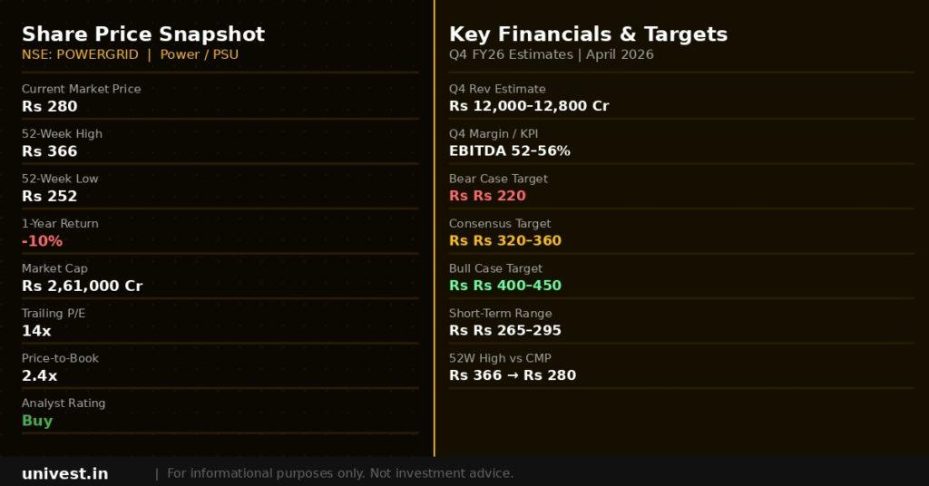 Power Grid Corporation Share Price Snapshot