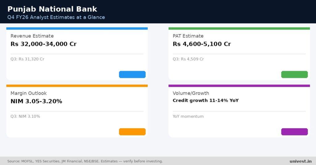 Punjab National Bank Q4 FY26 analyst estimates. Source: MOFSL, YES Securities, JM Financial.