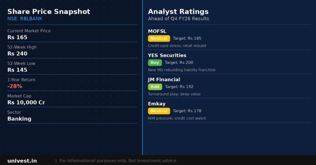 RBL Bank Share Price and Analyst Ratings