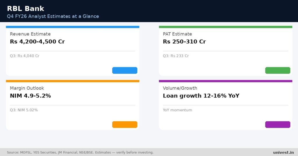 RBL Bank Estimates