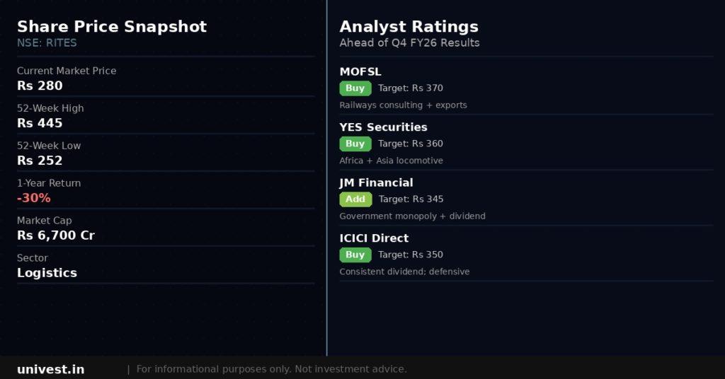 RITES share price snapshot and analyst ratings. Source Brokerages, NSE data.