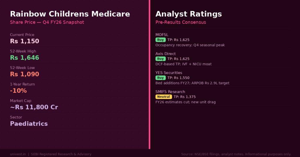 Rainbow Childrens Medicare Share Price and Analyst Ratings
