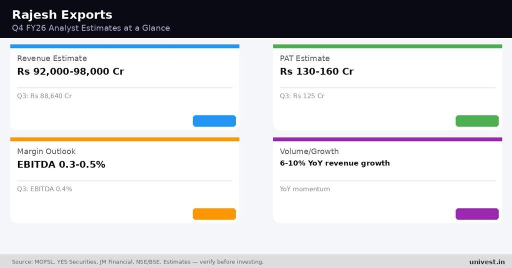 Rajesh Exports Q4 FY26 Earnings Estimates