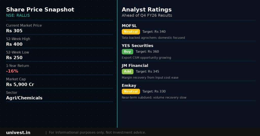 Rallis India share price snapshot and analyst ratings. Source: Brokerages, NSE data.