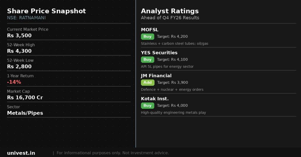 Ratnamani Metals & Tubes Share Price and Analyst Ratings