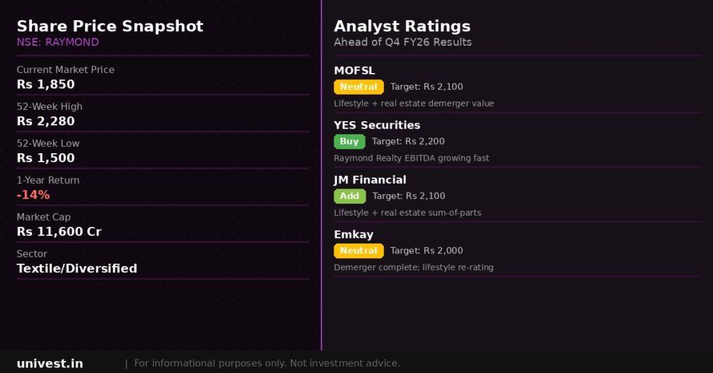 Raymond Share Price and Analyst Ratings
