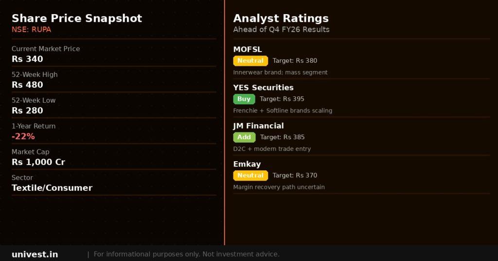 Rupa & Company share price snapshot and analyst ratings. Source: Brokerages, NSE data.