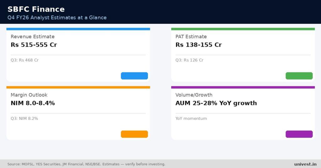 SBFC Finance Q4 FY26 analyst estimates. Source MOFSL, YES Securities, JM Financial.