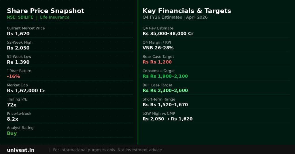 SBI Life Insurance Share Price Snapshot