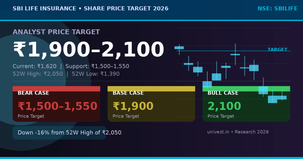 SBI Life Insurance Share Price Target