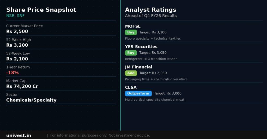 SRF Share Price and Analyst Ratings