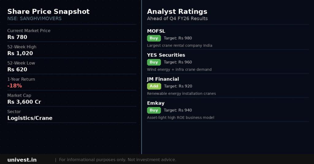 Sanghvi Movers Share Price and Analyst Ratings