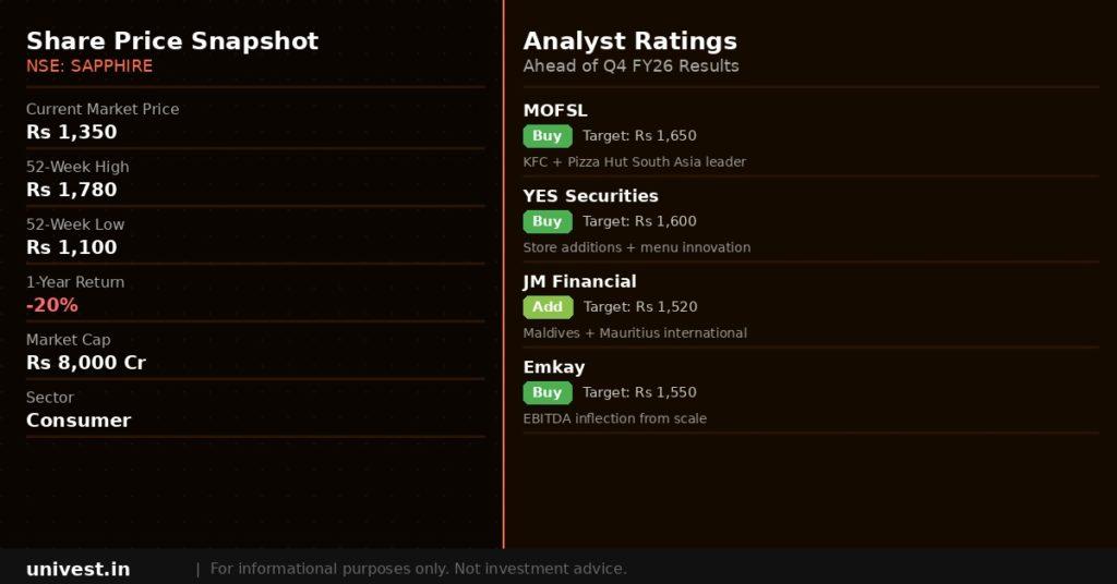 Sapphire Foods India Q4 FY26 Earnings Estimates