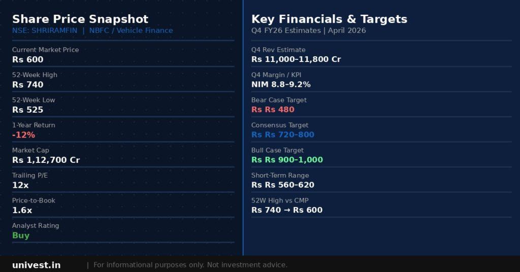 Shriram Finance Share Price Snapshot — April 2026