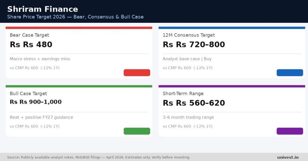 Shriram Finance Share Price Target