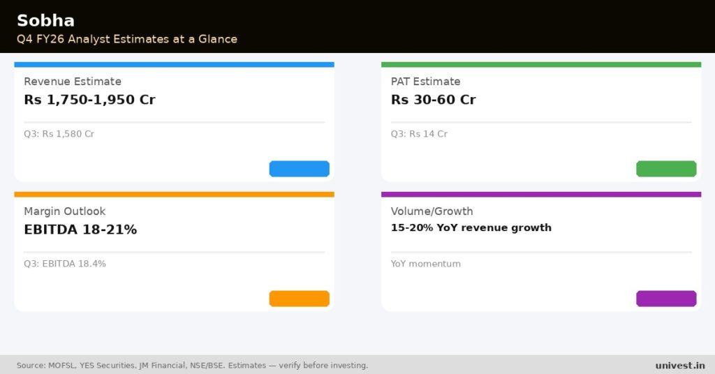 Sobha Q4 FY26 analyst estimates. Source: MOFSL, YES Securities, JM Financial.