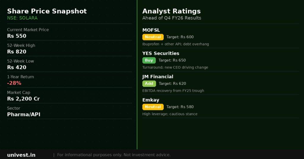 Solara Active Pharma Sciences Share Price and Analyst Ratings