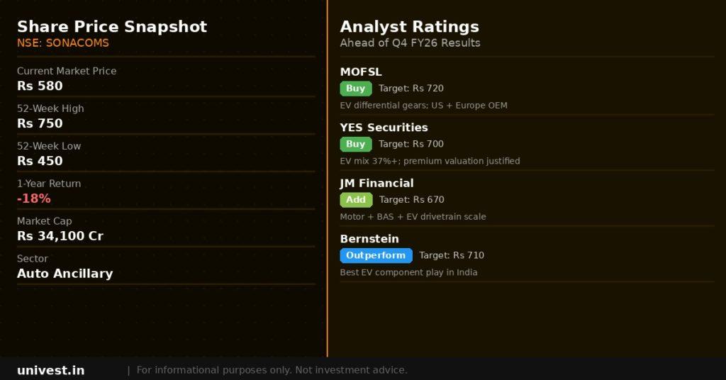 Sona BLW Precision Forgings share price snapshot and analyst ratings. Source: Brokerages, NSE data.