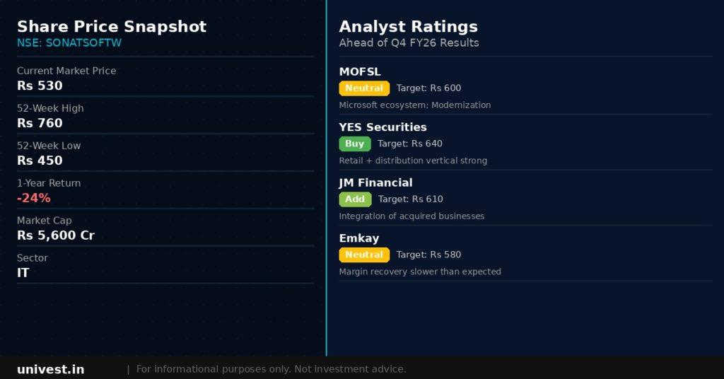 Sonata Software Share Price and Analyst Ratings