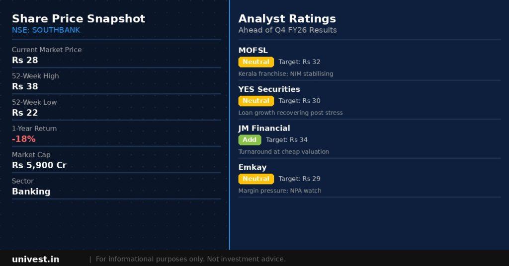 South Indian Bank Share Price and Analyst Ratings