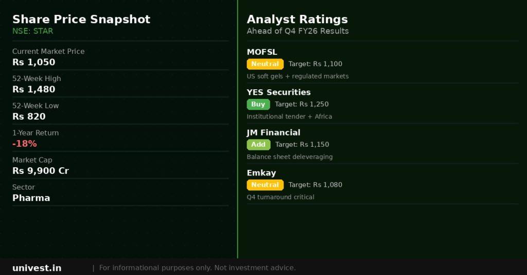 Strides Pharma Science share price snapshot and analyst ratings. Source Brokerages, NSE data.