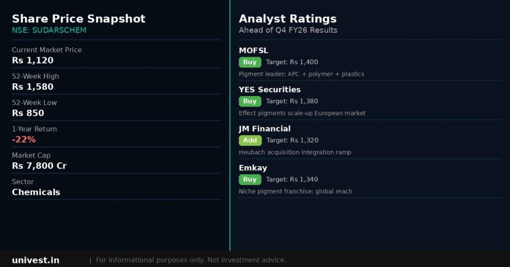 Sudarshan Chemical Industries share price snapshot and analyst ratings. Source Brokerages, NSE data.