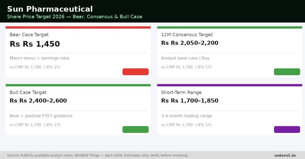 Sun Pharmaceutical Share Price Target