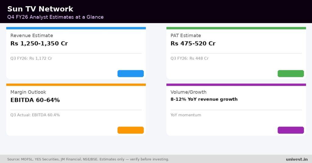 Sun TV Network Q4 FY26 analyst estimates. Source MOFSL, YES Securities, JM Financial.