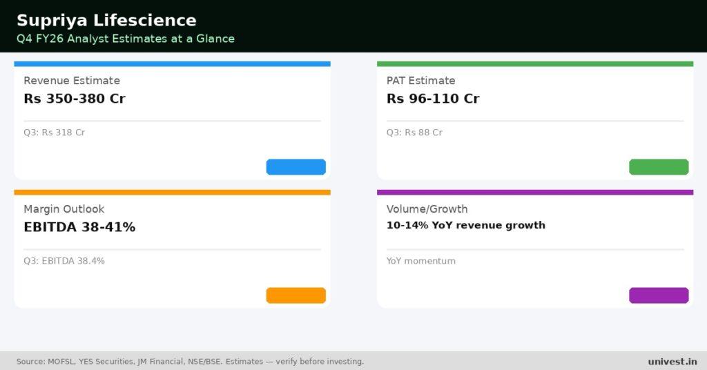 Supriya Lifescience Q4 FY26 Earnings Estimates