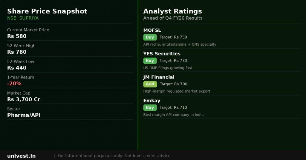 Supriya Lifescience Share Price and Analyst Ratings