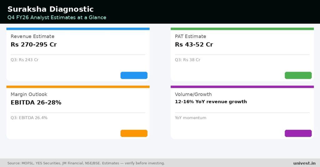 Suraksha Diagnostic Q4 FY26 Earnings Estimates