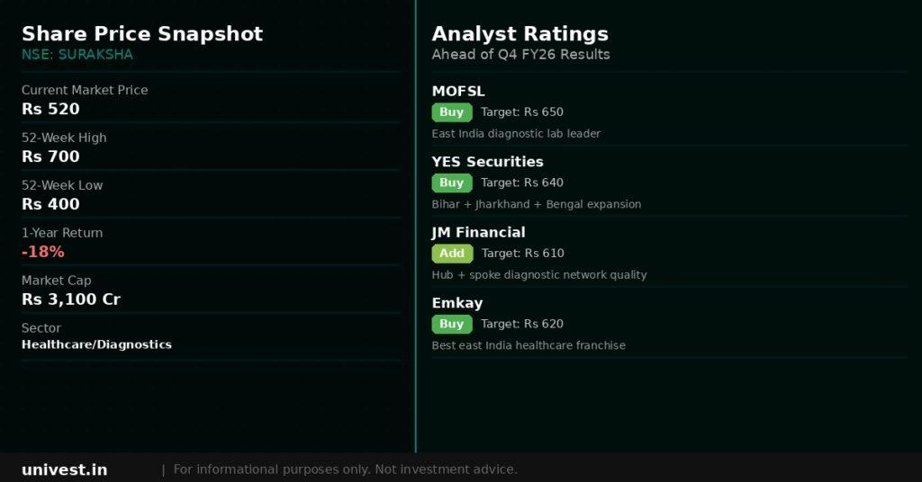 Suraksha Diagnostic Share Price Snapshot