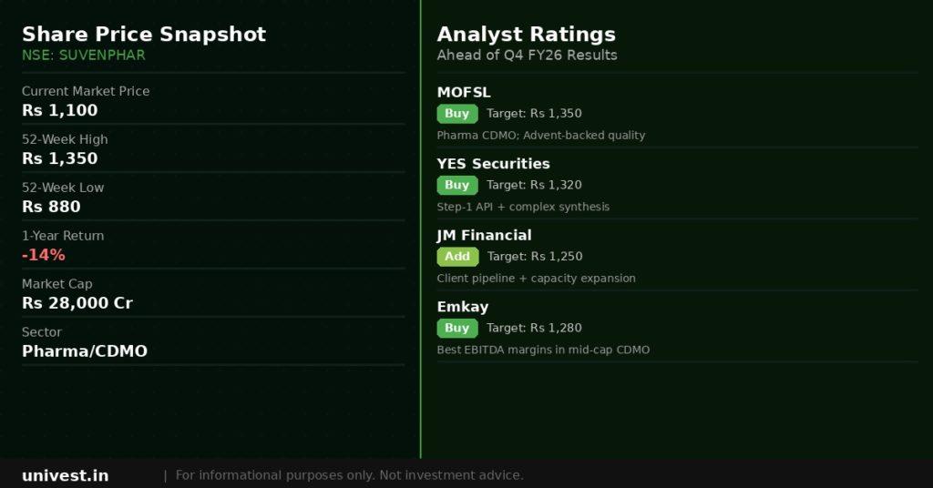 Suven Pharmaceuticals Share Price and Analyst Ratings