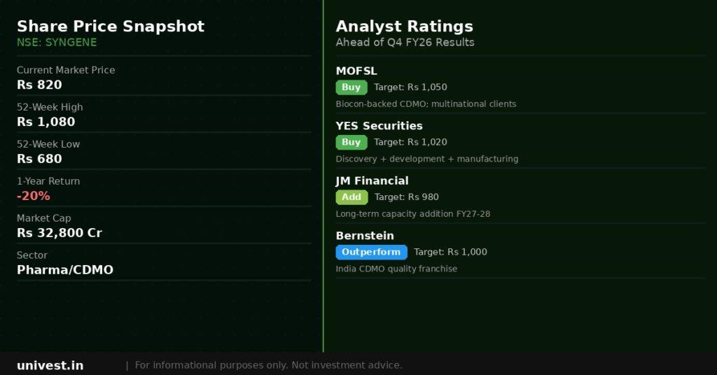 Syngene International Share Price and Analyst Ratings