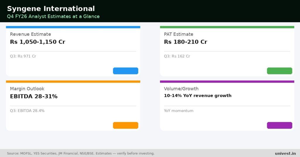 Syngene International Q4 FY26 Earnings Estimates