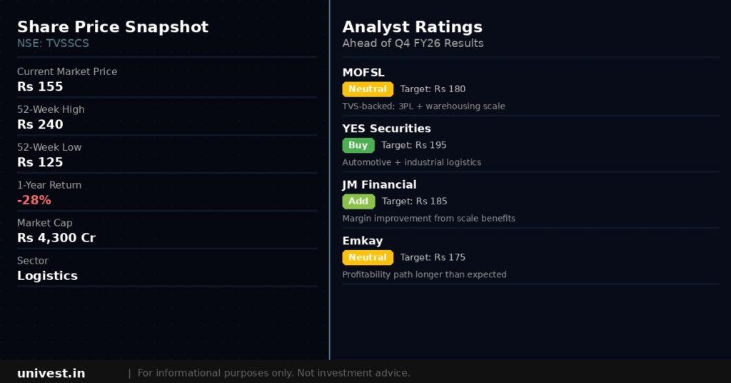 TVS Supply Chain Solutions share price snapshot and analyst ratings. Source: Brokerages, NSE data.