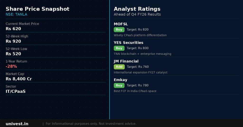 Tanla Platforms Share Price and Analyst Ratings