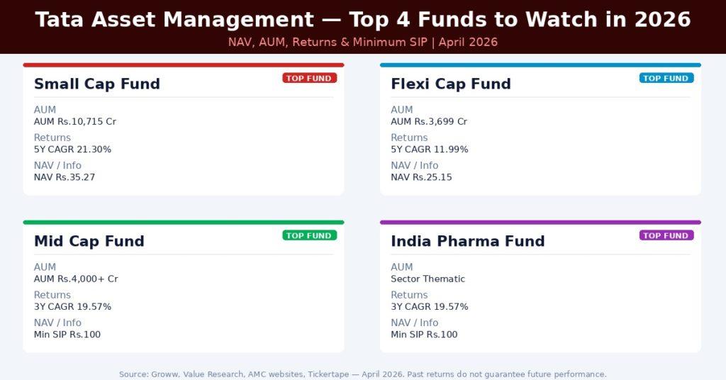 Tata Assest Management Top 4 Funds to Watch in 2026