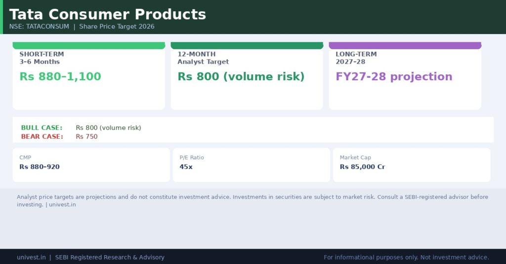 Tata Consumer Products Share Price Target 2026