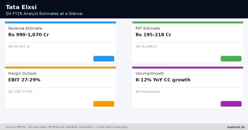Tata Elxsi Q4 FY26 analyst estimates. Source: MOFSL, YES Securities, JM Financial.