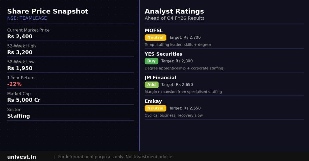 Teamlease Services Share Price and Analyst Ratings