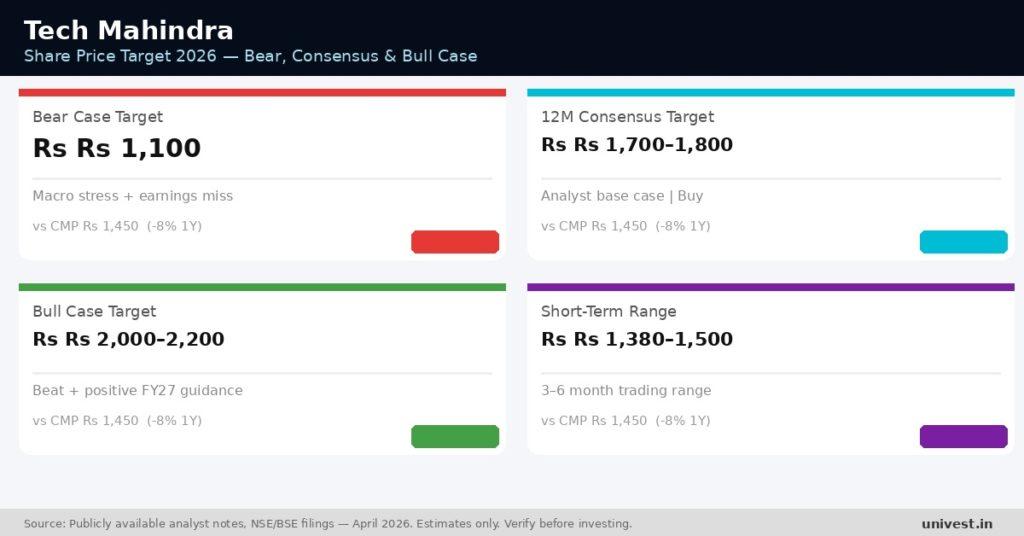 Tech Mahindra Share Price Target