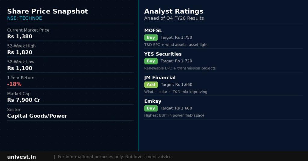 Techno Electric & Engineering share price snapshot and analyst ratings. Source Brokerages, NSE data.