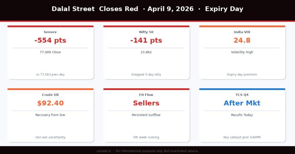 Sensex, Nifty, VIX and key market data — April 9, 2026 closing snapshot | Univest